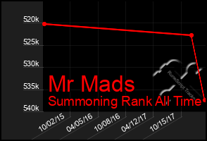 Total Graph of Mr Mads