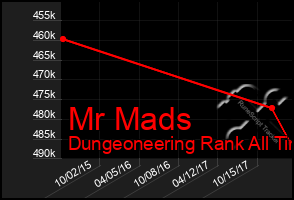 Total Graph of Mr Mads