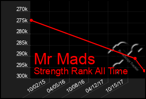 Total Graph of Mr Mads