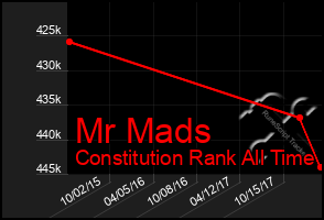 Total Graph of Mr Mads