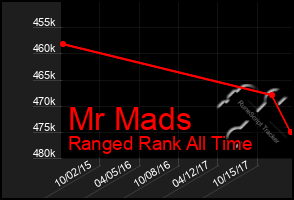 Total Graph of Mr Mads