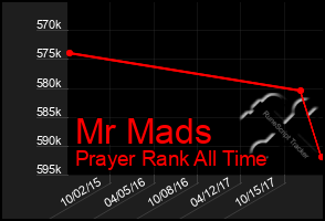 Total Graph of Mr Mads