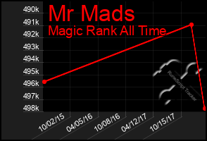 Total Graph of Mr Mads