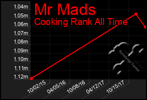 Total Graph of Mr Mads