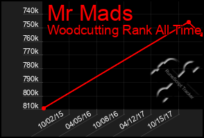 Total Graph of Mr Mads