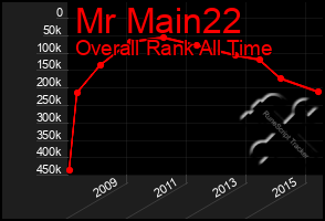 Total Graph of Mr Main22