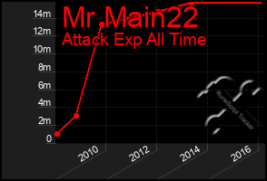 Total Graph of Mr Main22