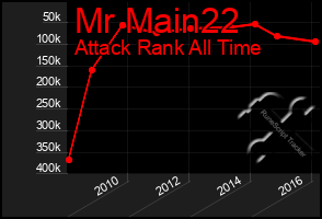 Total Graph of Mr Main22