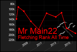 Total Graph of Mr Main22