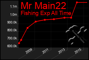 Total Graph of Mr Main22