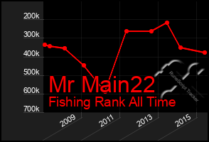 Total Graph of Mr Main22