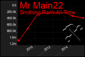 Total Graph of Mr Main22