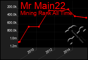 Total Graph of Mr Main22