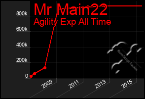 Total Graph of Mr Main22