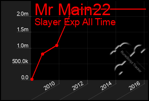 Total Graph of Mr Main22