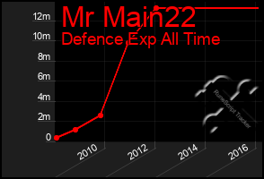 Total Graph of Mr Main22