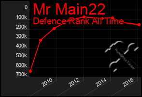 Total Graph of Mr Main22