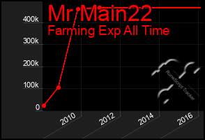 Total Graph of Mr Main22