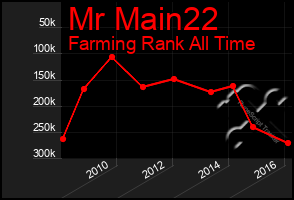 Total Graph of Mr Main22