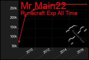 Total Graph of Mr Main22