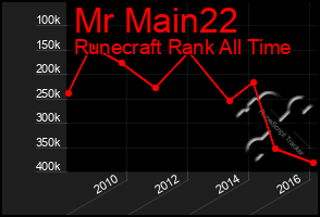 Total Graph of Mr Main22
