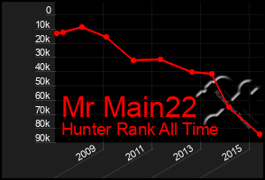 Total Graph of Mr Main22