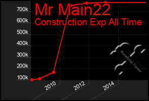Total Graph of Mr Main22