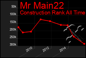 Total Graph of Mr Main22