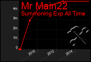 Total Graph of Mr Main22