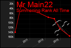 Total Graph of Mr Main22