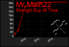 Total Graph of Mr Main22
