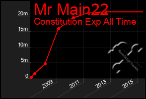 Total Graph of Mr Main22