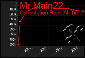 Total Graph of Mr Main22
