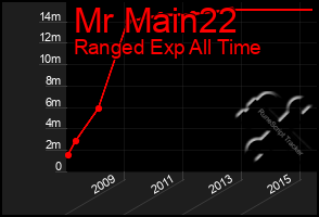 Total Graph of Mr Main22