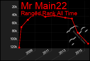 Total Graph of Mr Main22