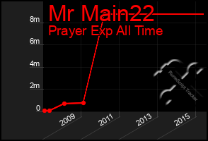 Total Graph of Mr Main22