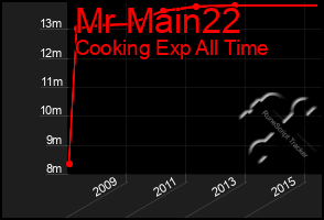 Total Graph of Mr Main22