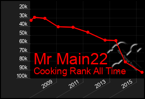 Total Graph of Mr Main22