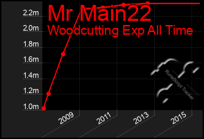 Total Graph of Mr Main22