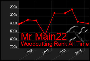Total Graph of Mr Main22