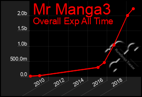 Total Graph of Mr Manga3
