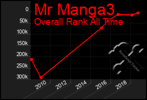 Total Graph of Mr Manga3