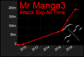 Total Graph of Mr Manga3