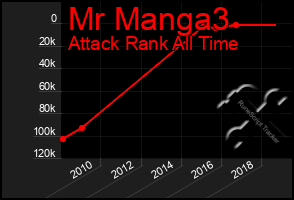 Total Graph of Mr Manga3