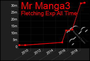 Total Graph of Mr Manga3