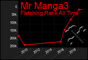 Total Graph of Mr Manga3
