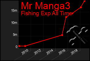 Total Graph of Mr Manga3