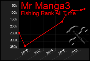 Total Graph of Mr Manga3