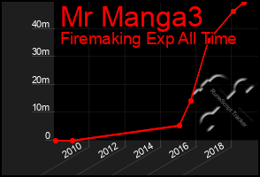 Total Graph of Mr Manga3