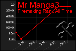 Total Graph of Mr Manga3